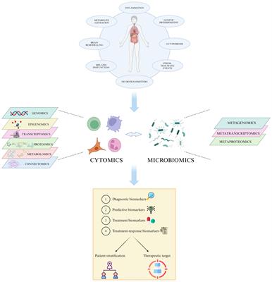 Omics approaches open new horizons in major depressive disorder: from biomarkers to precision medicine